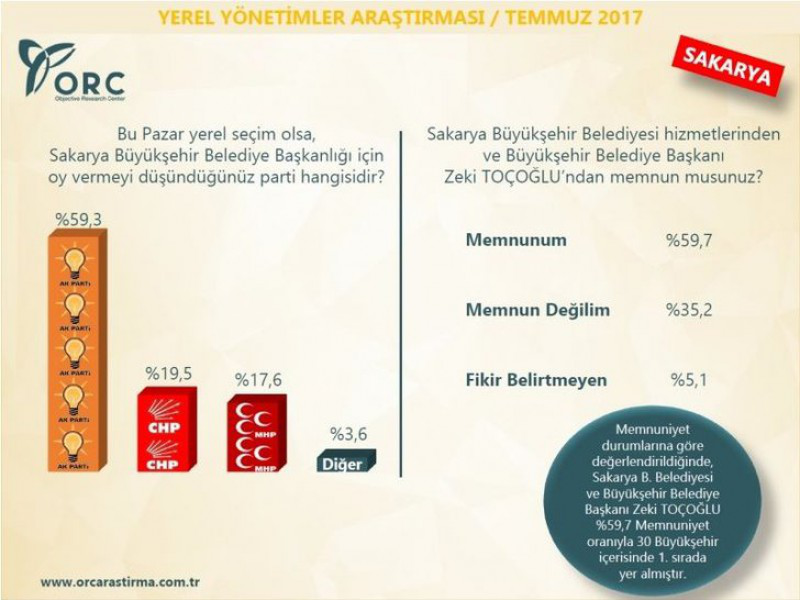 Yerel seçimler 2019 anket sonuçları! Hangi ili kim kazanır?