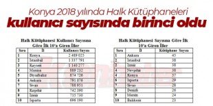 Konya 2018 yılında Halk Kütüphaneleri kullanıcı sayısında birinci oldu